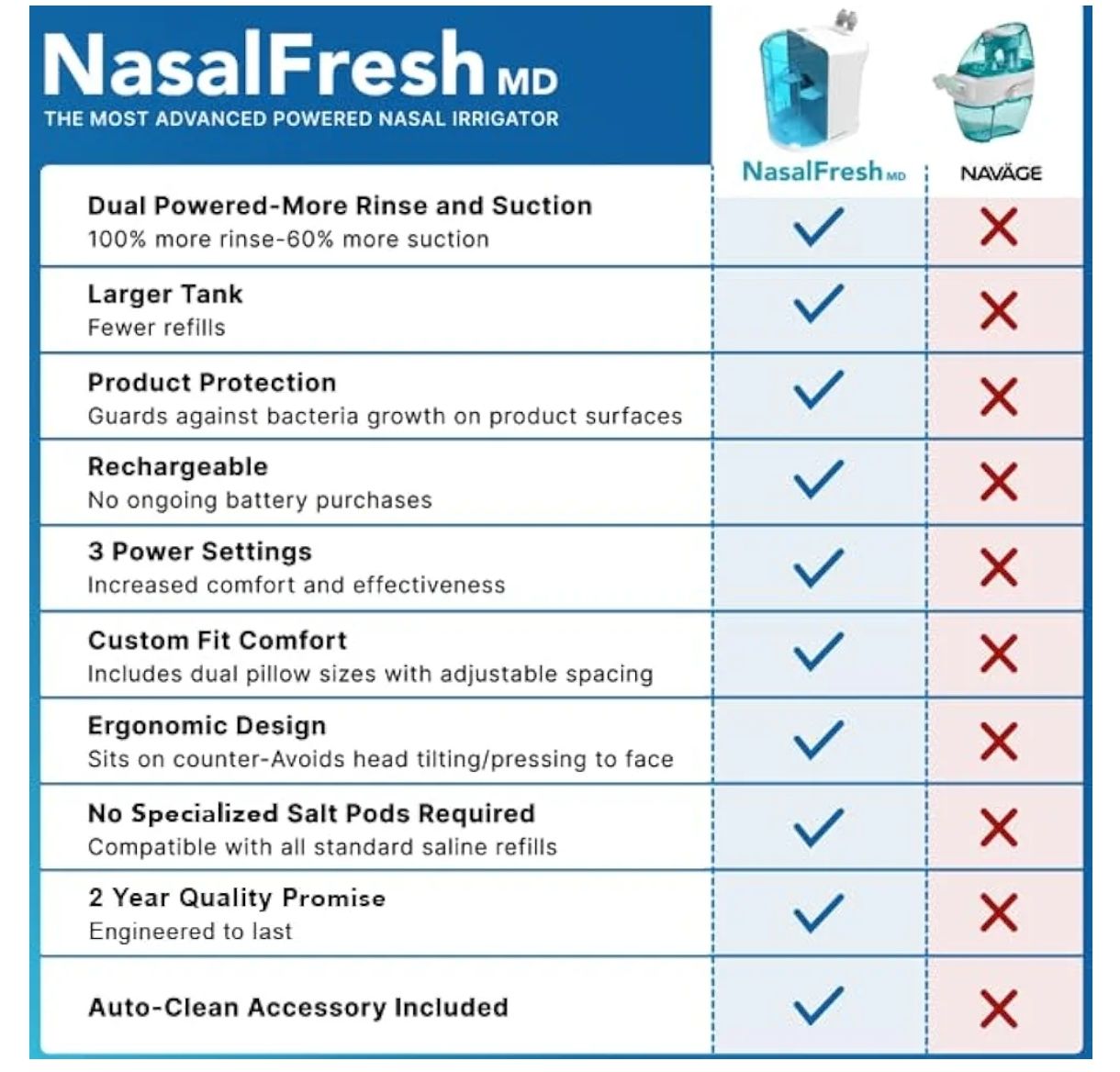 NASALFRESH MD - Sistema de riego nasal de doble potencia